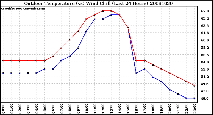 Milwaukee Weather Outdoor Temperature (vs) Wind Chill (Last 24 Hours)