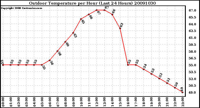 Milwaukee Weather Outdoor Temperature per Hour (Last 24 Hours)