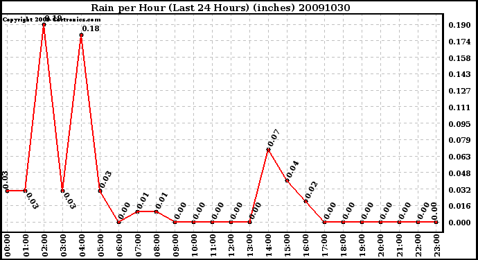 Milwaukee Weather Rain per Hour (Last 24 Hours) (inches)