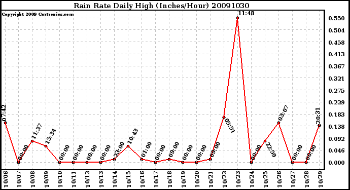 Milwaukee Weather Rain Rate Daily High (Inches/Hour)