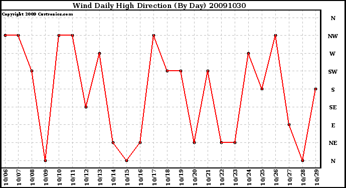 Milwaukee Weather Wind Daily High Direction (By Day)