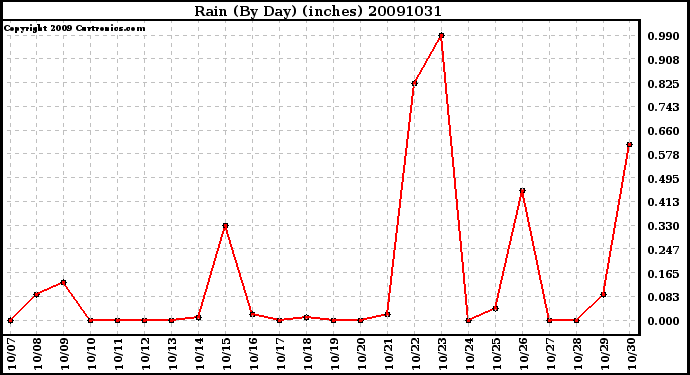 Milwaukee Weather Rain (By Day) (inches)