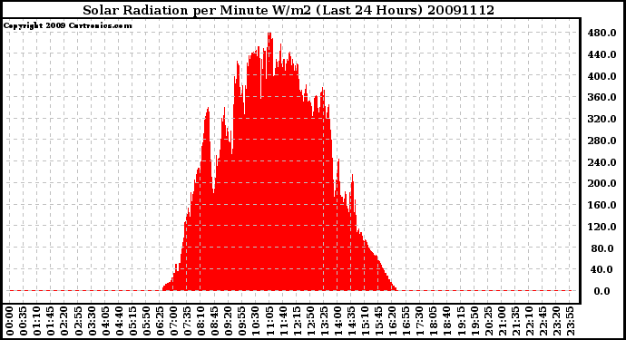 Milwaukee Weather Solar Radiation per Minute W/m2 (Last 24 Hours)