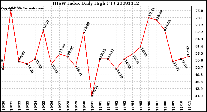 Milwaukee Weather THSW Index Daily High (F)