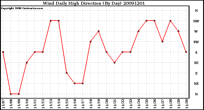 Milwaukee Weather Wind Daily High Direction (By Day)