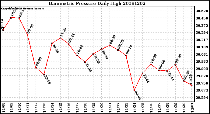 Milwaukee Weather Barometric Pressure Daily High