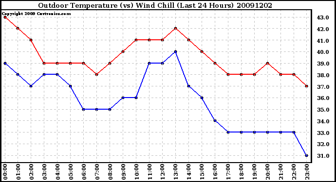 Milwaukee Weather Outdoor Temperature (vs) Wind Chill (Last 24 Hours)