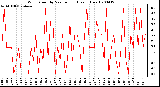 Milwaukee Weather Wind Speed by Minute mph (Last 1 Hour)