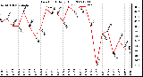 Milwaukee Weather Dew Point Daily High