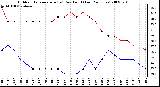 Milwaukee Weather Outdoor Temperature (vs) Dew Point (Last 24 Hours)