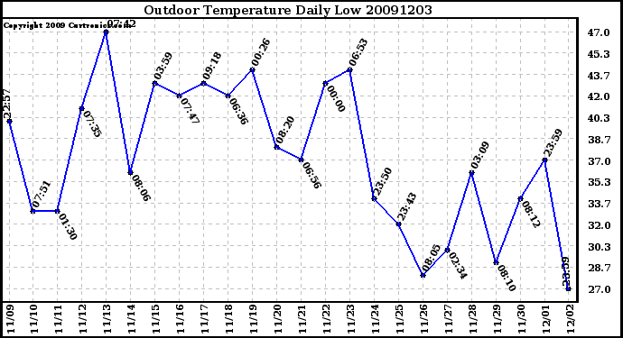 Milwaukee Weather Outdoor Temperature Daily Low