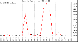 Milwaukee Weather Rain (By Day) (inches)