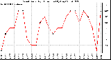 Milwaukee Weather Wind Daily High Direction (By Day)