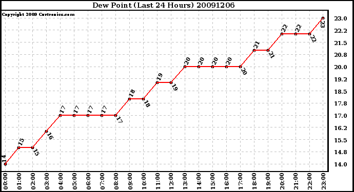 Milwaukee Weather Dew Point (Last 24 Hours)