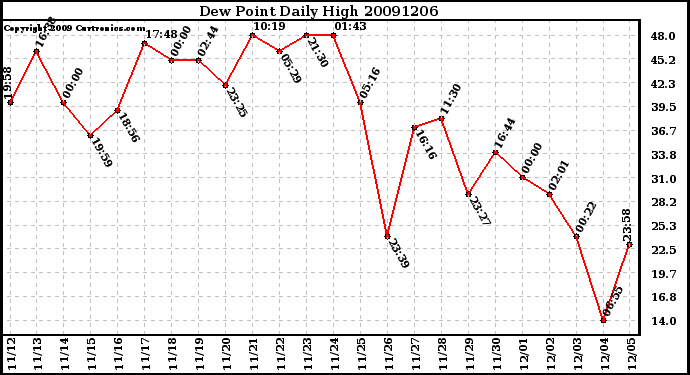 Milwaukee Weather Dew Point Daily High