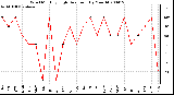 Milwaukee Weather Wind Monthly High Direction (By Month)