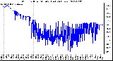 Milwaukee Weather Wind Chill per Minute (Last 24 Hours)