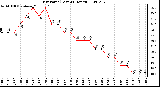 Milwaukee Weather Dew Point (Last 24 Hours)