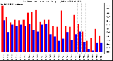 Milwaukee Weather Outdoor Temperature Daily High/Low