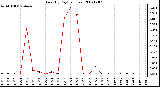 Milwaukee Weather Rain (By Day) (inches)