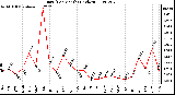 Milwaukee Weather Rain (Per Month) (inches)