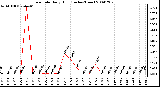 Milwaukee Weather Rain Rate Daily High (Inches/Hour)