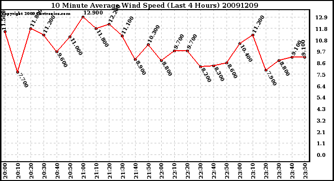 Milwaukee Weather 10 Minute Average Wind Speed (Last 4 Hours)