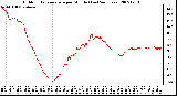 Milwaukee Weather Outdoor Temperature per Minute (Last 24 Hours)