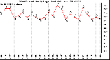 Milwaukee Weather Wind Speed Hourly High (Last 24 Hours)