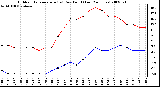 Milwaukee Weather Outdoor Temperature (vs) Dew Point (Last 24 Hours)