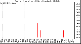 Milwaukee Weather Rain per Minute (Last 24 Hours) (inches)