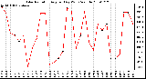 Milwaukee Weather Solar Radiation Avg per Day W/m2/minute