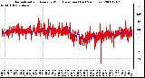 Milwaukee Weather Normalized and Average Wind Direction (Last 24 Hours)