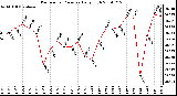 Milwaukee Weather Barometric Pressure Daily High