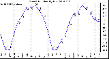 Milwaukee Weather Wind Chill Monthly Low