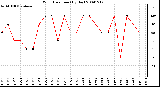 Milwaukee Weather Wind Direction (By Day)