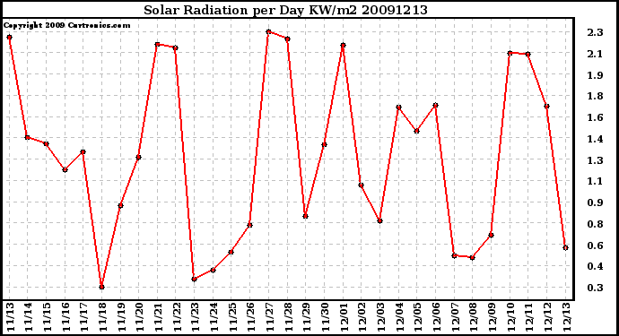 Milwaukee Weather Solar Radiation per Day KW/m2