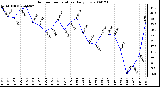 Milwaukee Weather Outdoor Temperature Daily Low