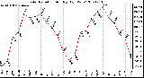 Milwaukee Weather Solar Radiation Monthly High W/m2