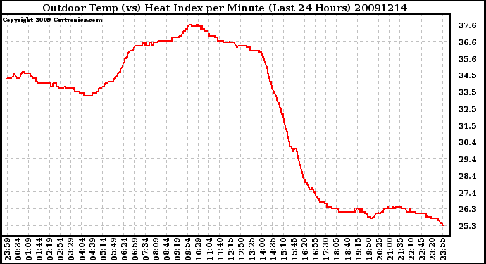 Milwaukee Weather Outdoor Temp (vs) Heat Index per Minute (Last 24 Hours)