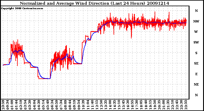 Milwaukee Weather Normalized and Average Wind Direction (Last 24 Hours)