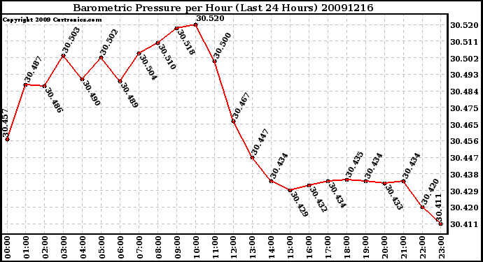 Milwaukee Weather Barometric Pressure per Hour (Last 24 Hours)