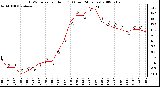 Milwaukee Weather THSW Index per Hour (F) (Last 24 Hours)