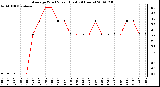 Milwaukee Weather Average Wind Speed (Last 24 Hours)