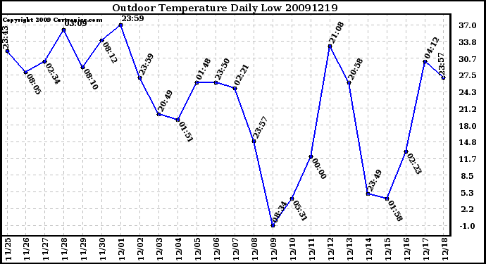 Milwaukee Weather Outdoor Temperature Daily Low