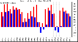 Milwaukee Weather Dew Point Daily High/Low