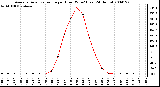 Milwaukee Weather Average Solar Radiation per Hour W/m2 (Last 24 Hours)