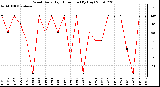 Milwaukee Weather Wind Daily High Direction (By Day)