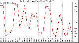 Milwaukee Weather Solar Radiation per Day KW/m2