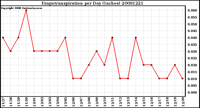 Milwaukee Weather Evapotranspiration per Day (Inches)